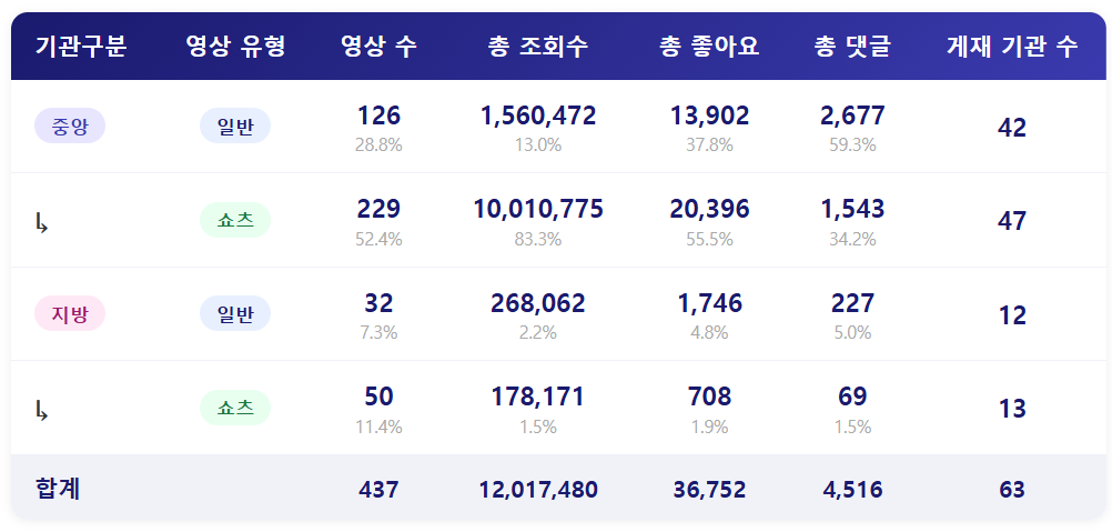 [2026년 5월 4주] 종합 ㅣ 조회수가 '1200만 회'라고요?