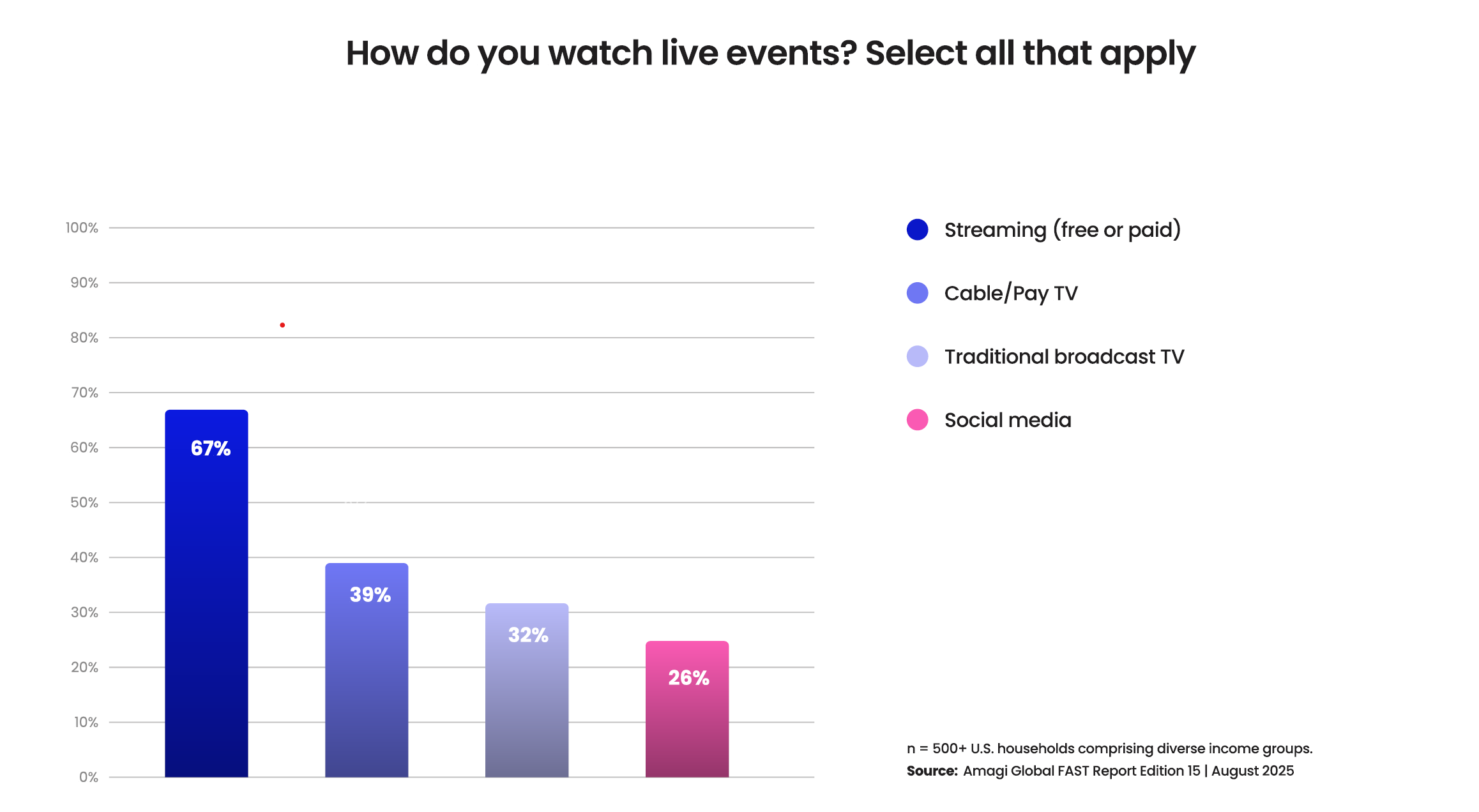 The #1 platform for watching live events is streaming(라이브 이벤트 시청 1위 플랫폼은 스트리밍)