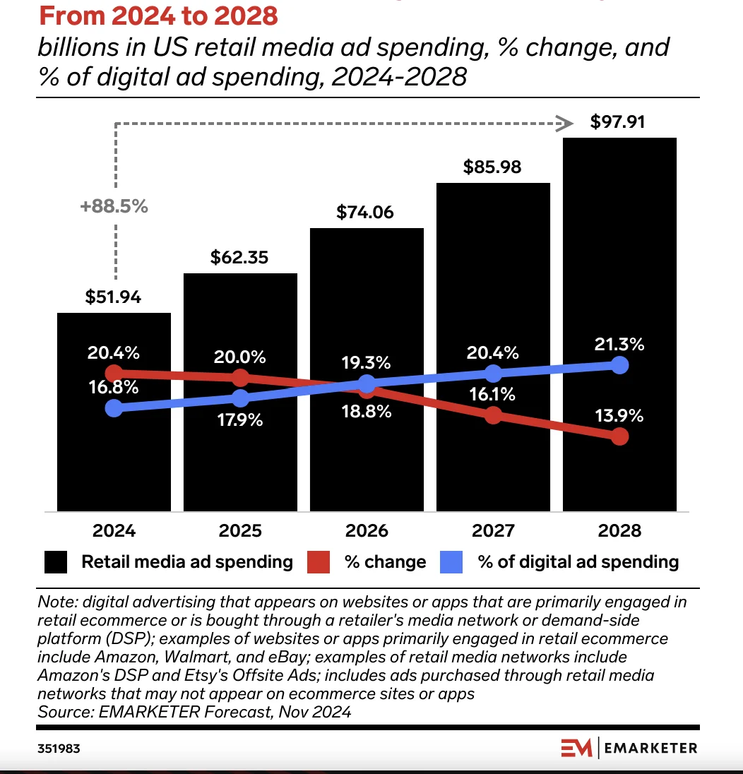 US Retail Media Ad Spending 2024-2028