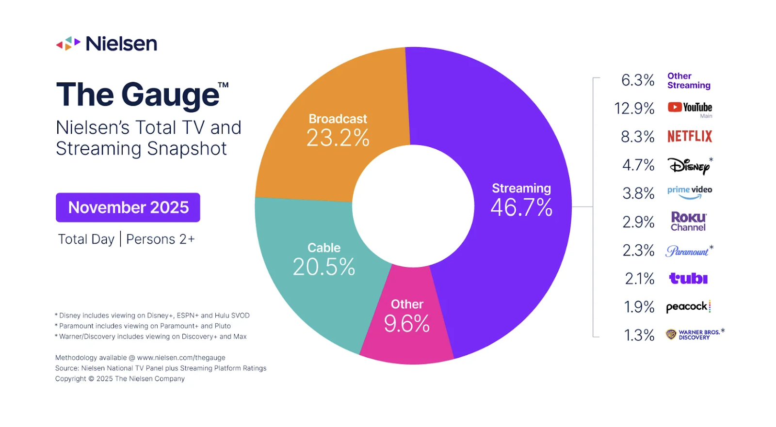 Nielsen TV and Streaming Snapshot November 2025