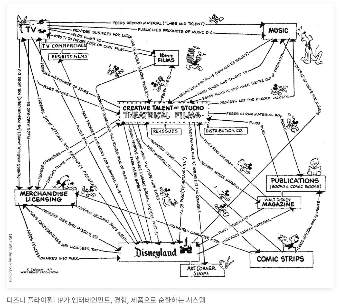 [보고서]디즈니의 IP 플라이휠, 1957년 메모에서 시작된 100년 전략