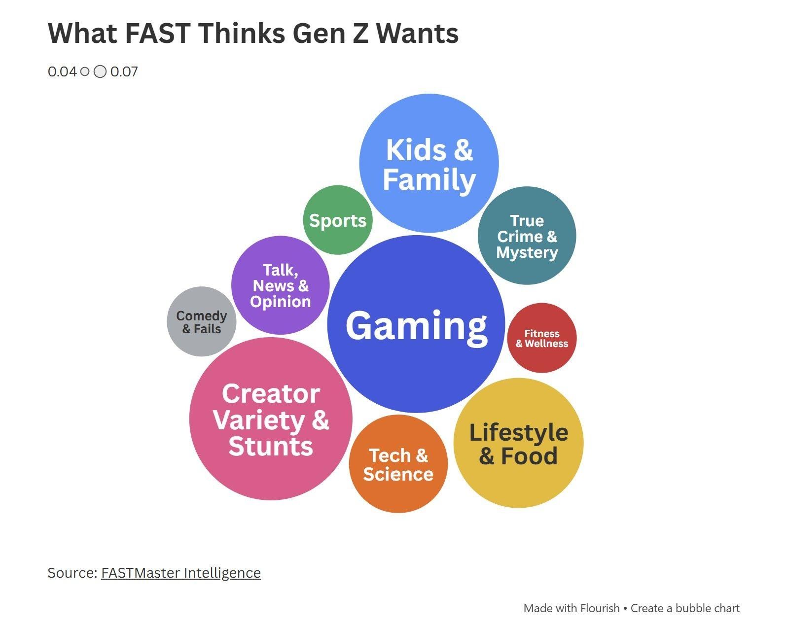Bubble chart showing FAST content categories