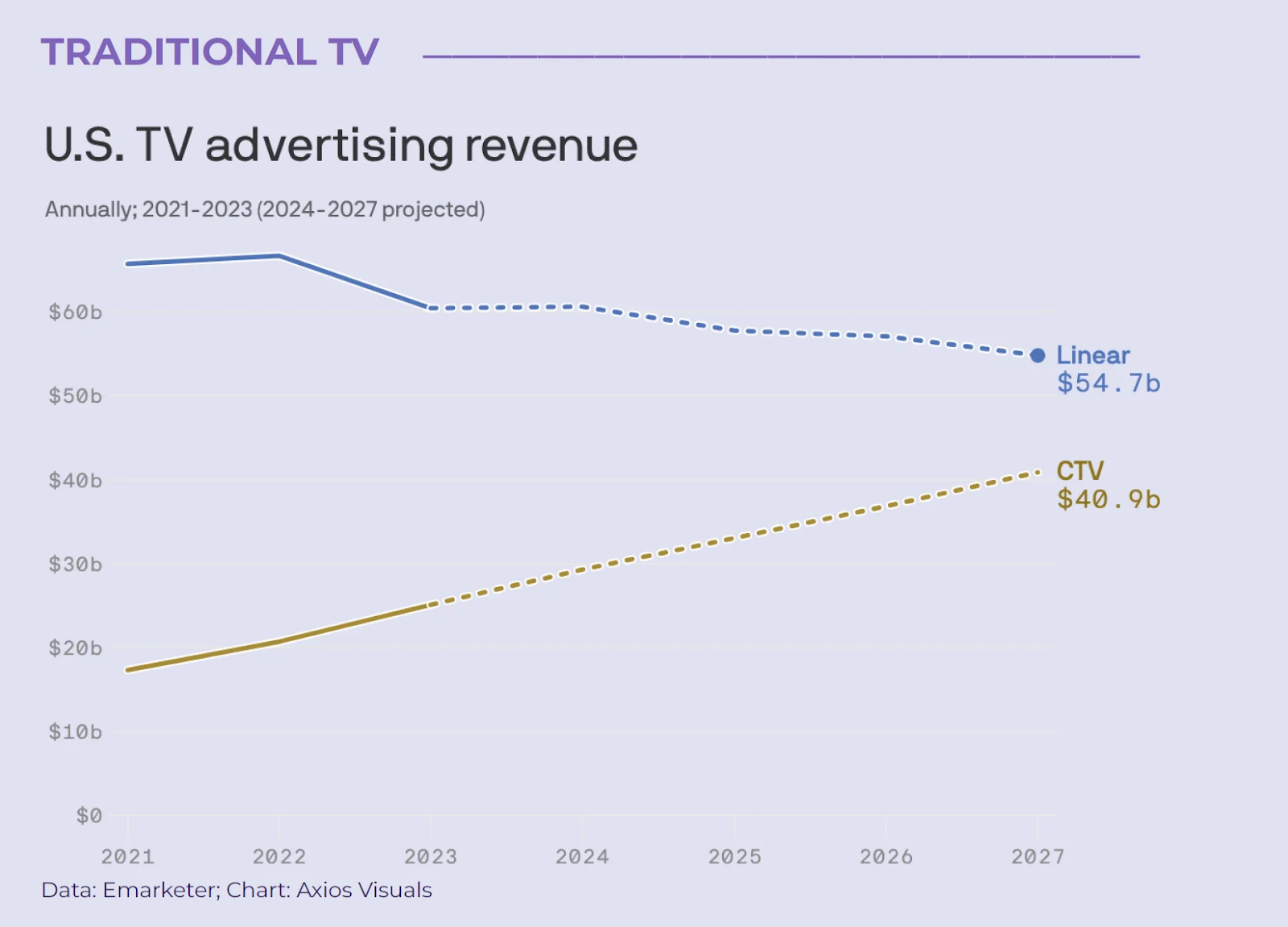 U.S. TV advertising revenue 미국 TV 광고 시장 전망 그래프