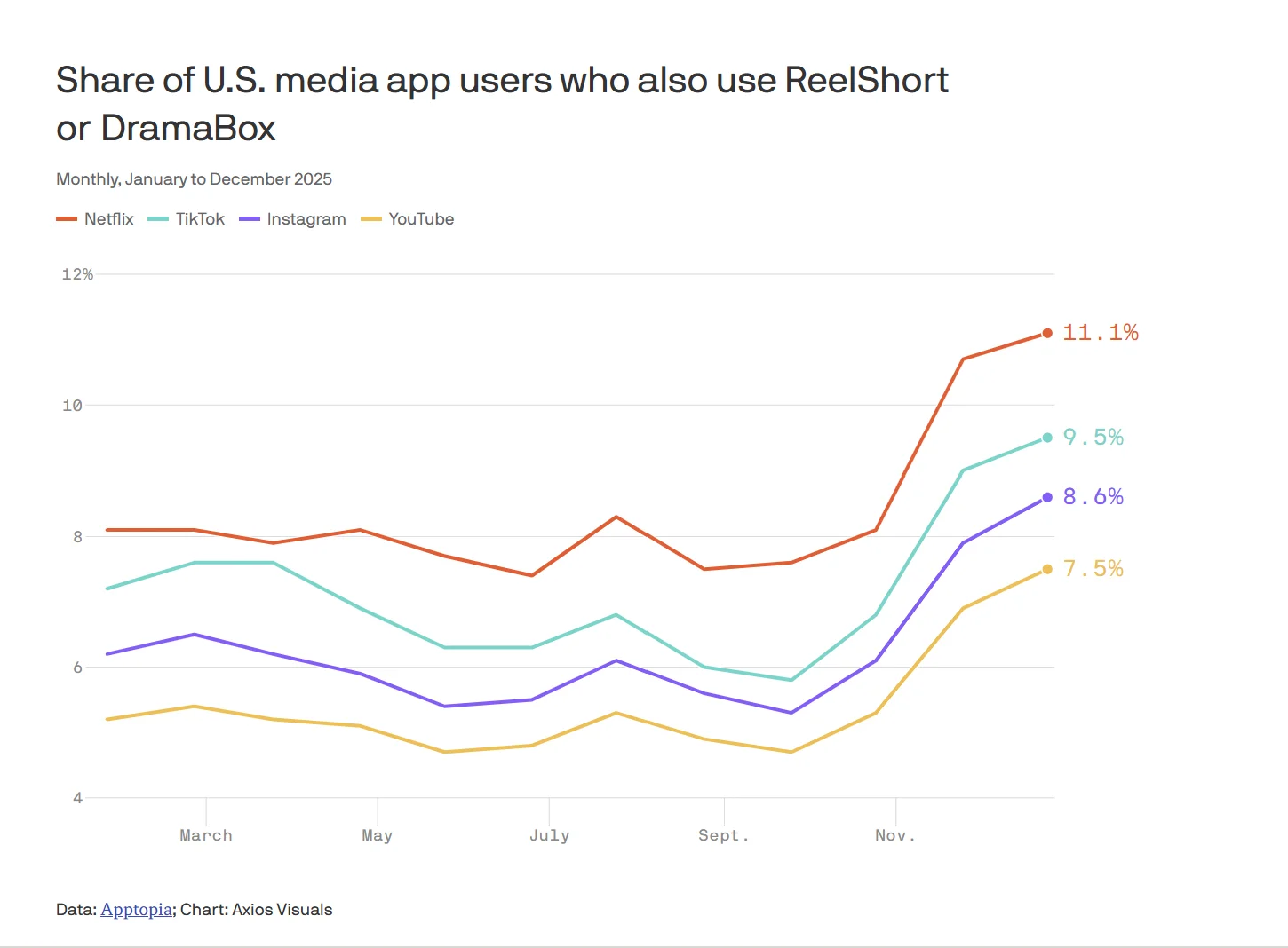 마이크로드라마 앱 사용률 차트 2025년 미국 미디어 앱 이용자의 ReelShort/DramaBox 동시 사용률