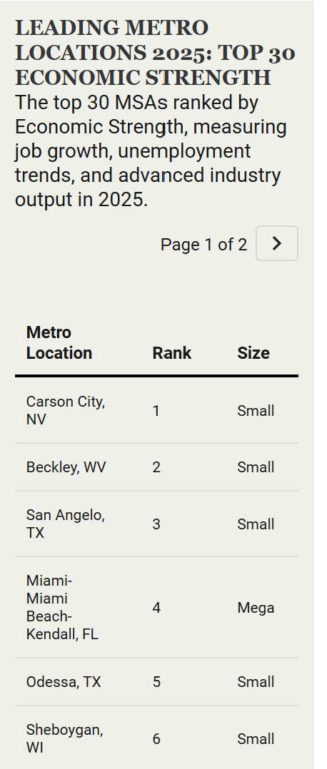 Area Development Rankings Leading Metro Locations 2025