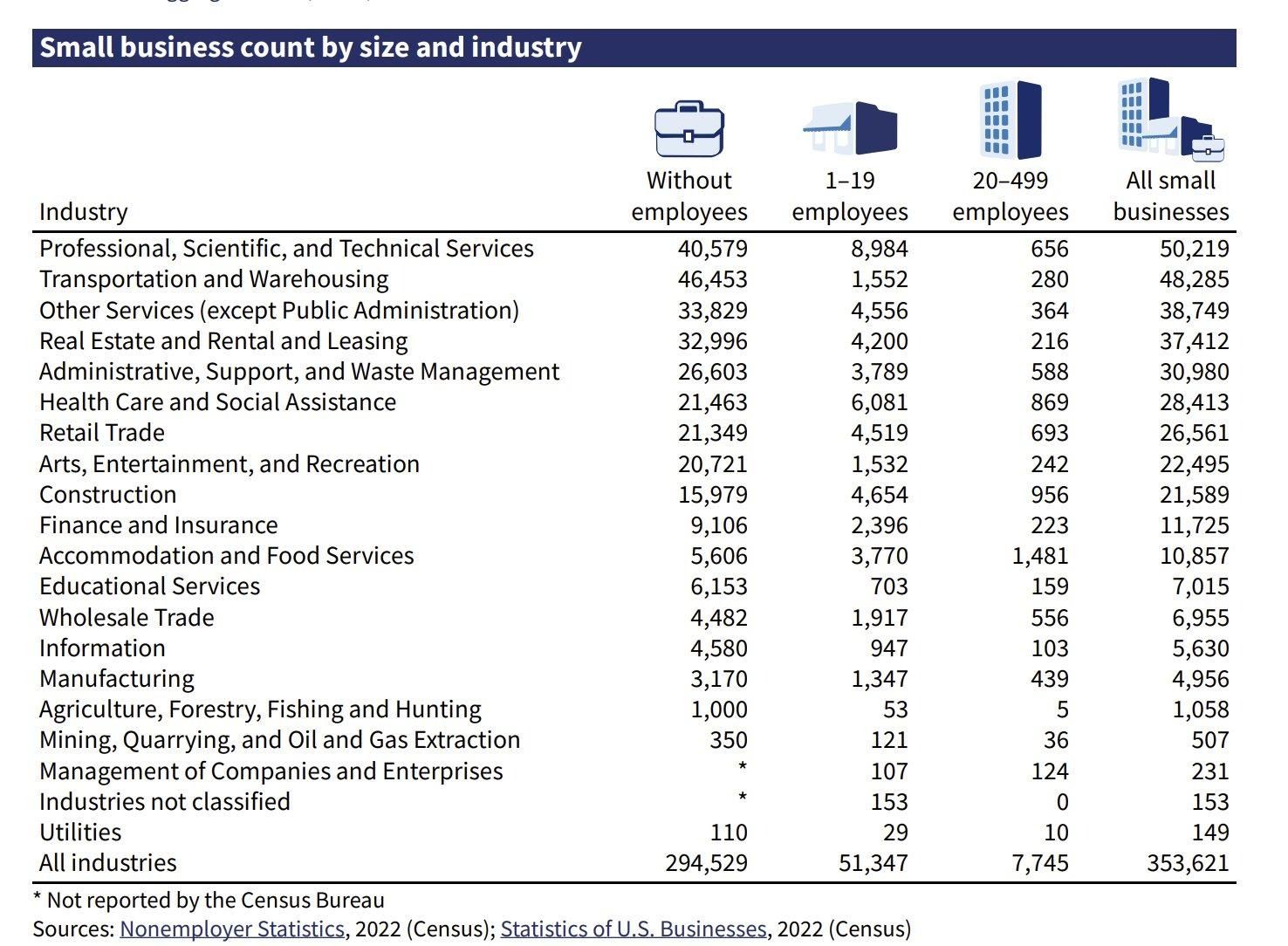 Small Business Count Table Table showing small business count by size and industry in Nevada