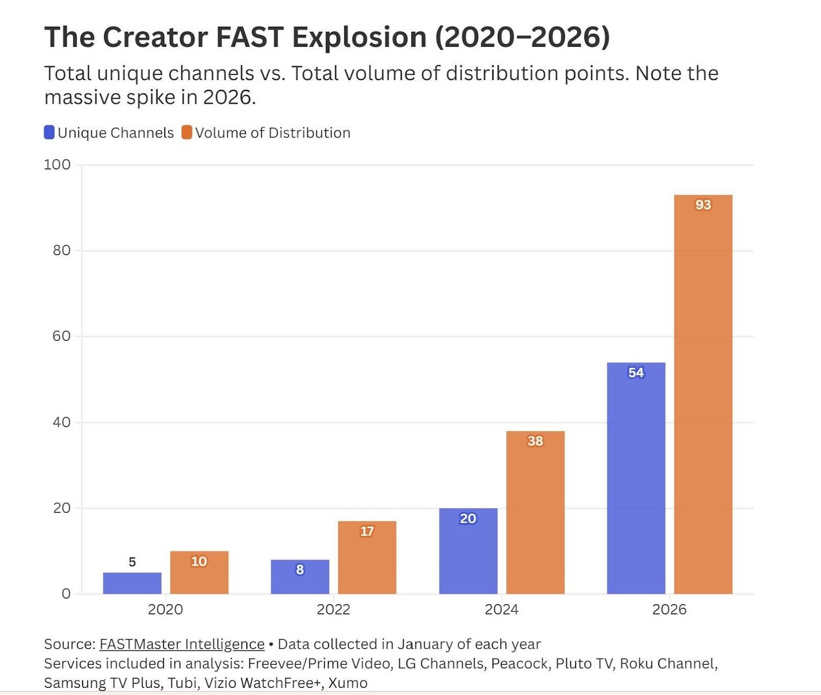Chart showing creator FAST growth