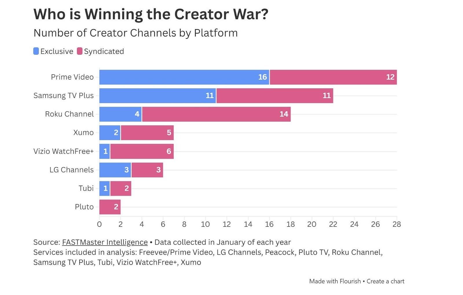 Chart showing platform competition