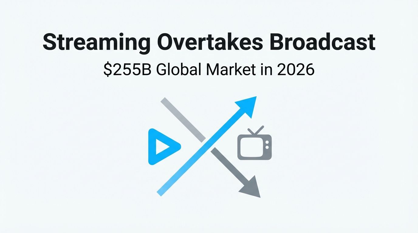 Global Media Content Investment to Reach $255 Billion in 2026