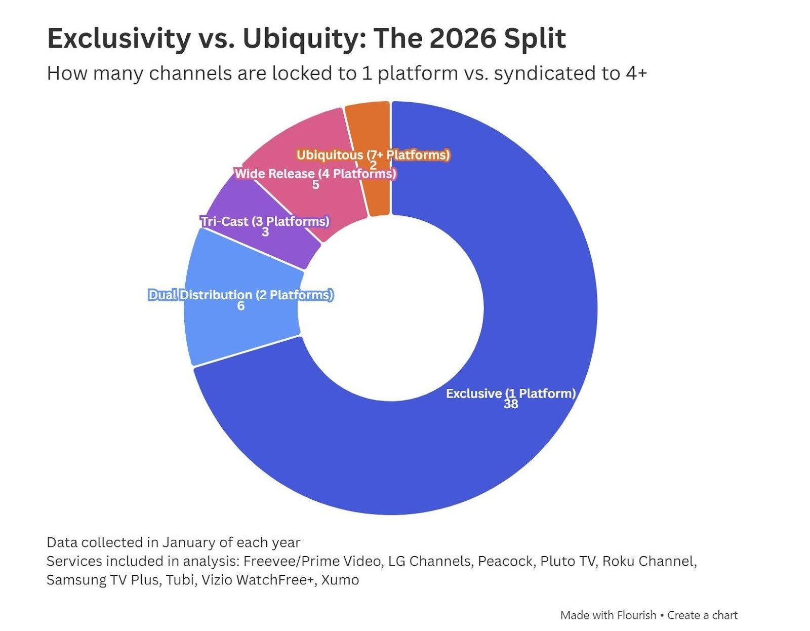 Pie chart showing exclusivity distribution