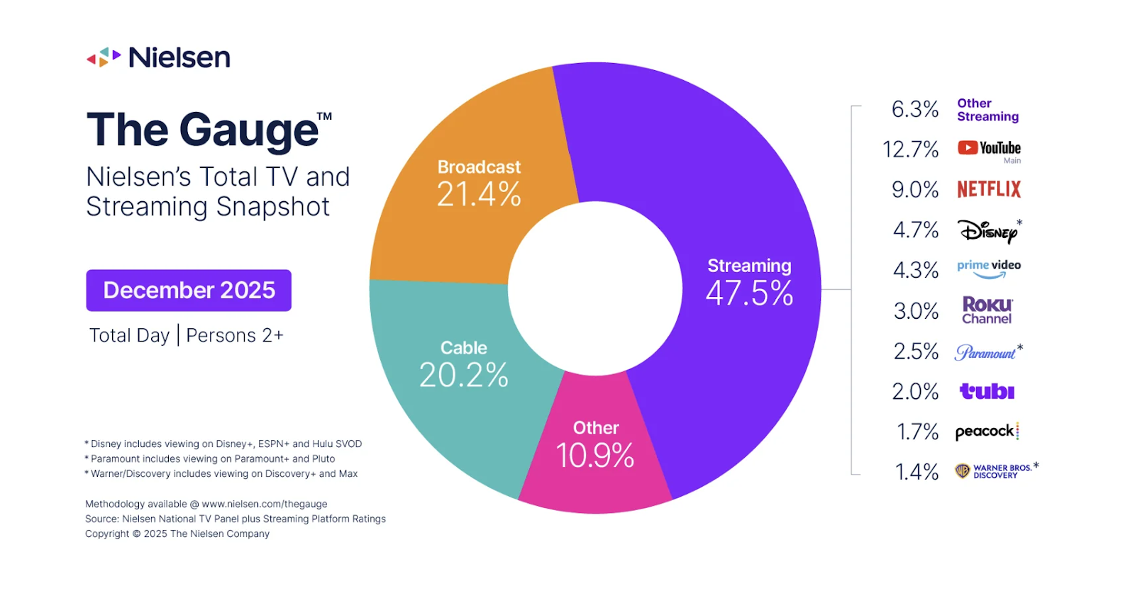 Nielsen Gauge Nielsen's The Gauge December 2025