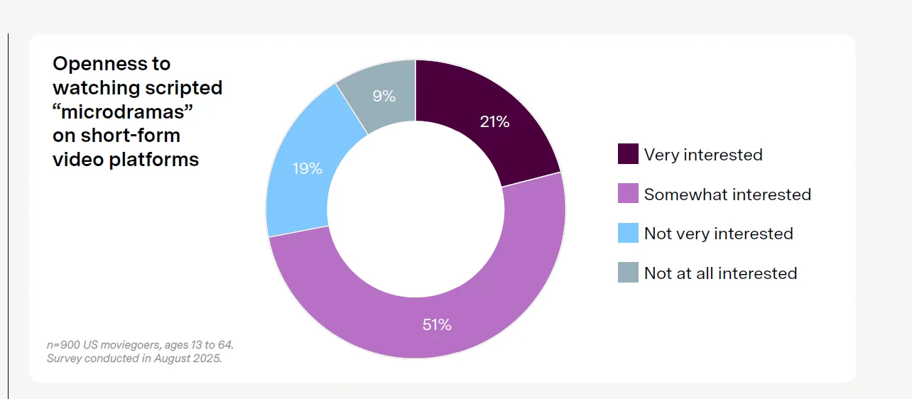 U.S. audience interest in watching microdramas