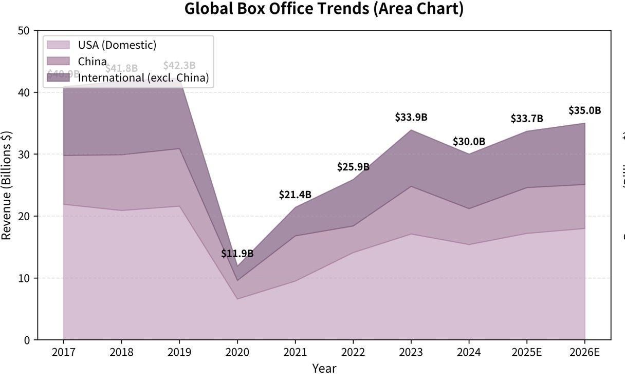 Area chart showing global box office trends from 2017 to 2026