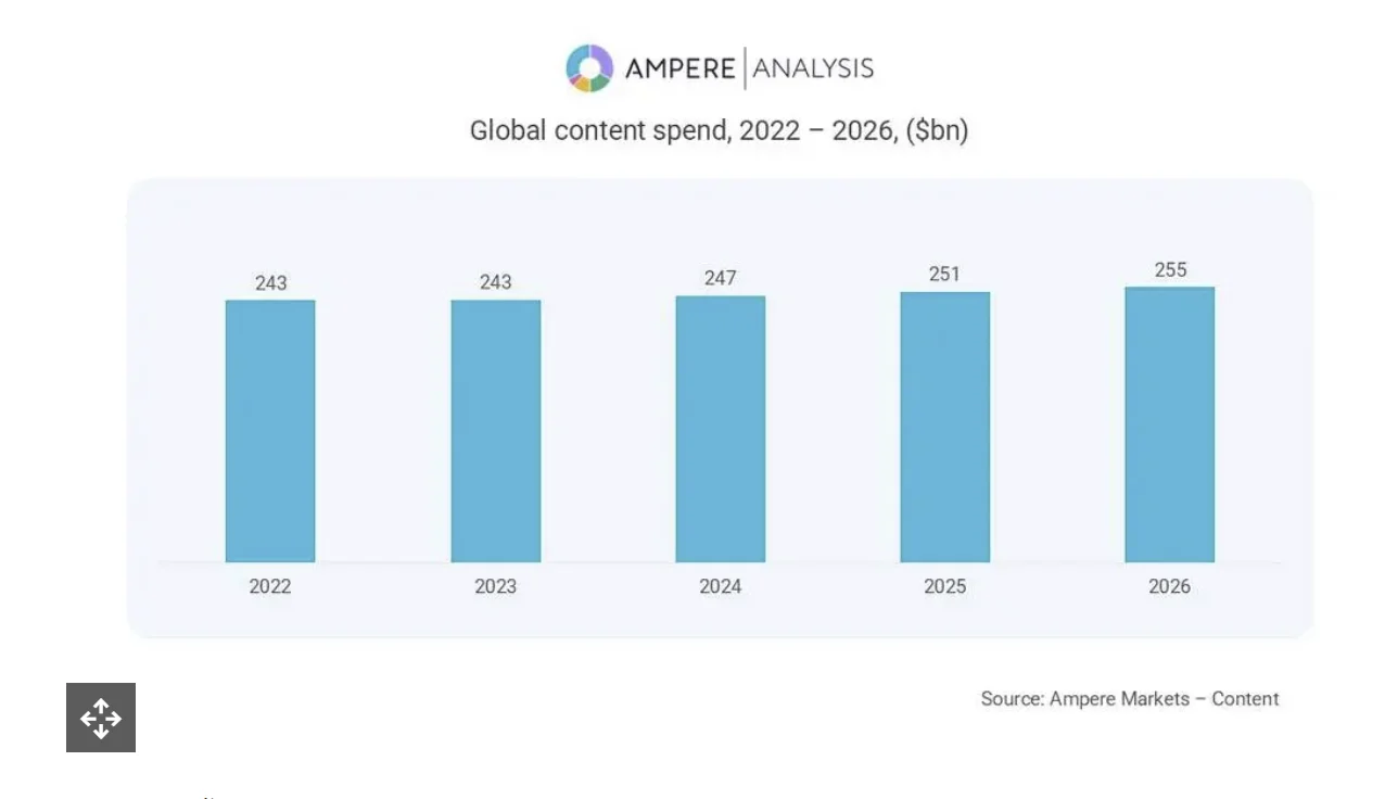Ampere Analysis Global content spend 2022-2026