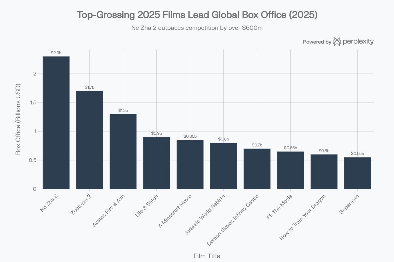 Bar chart showing top-grossing films of 2025 - Ne Zha 2 leads with $2.3B