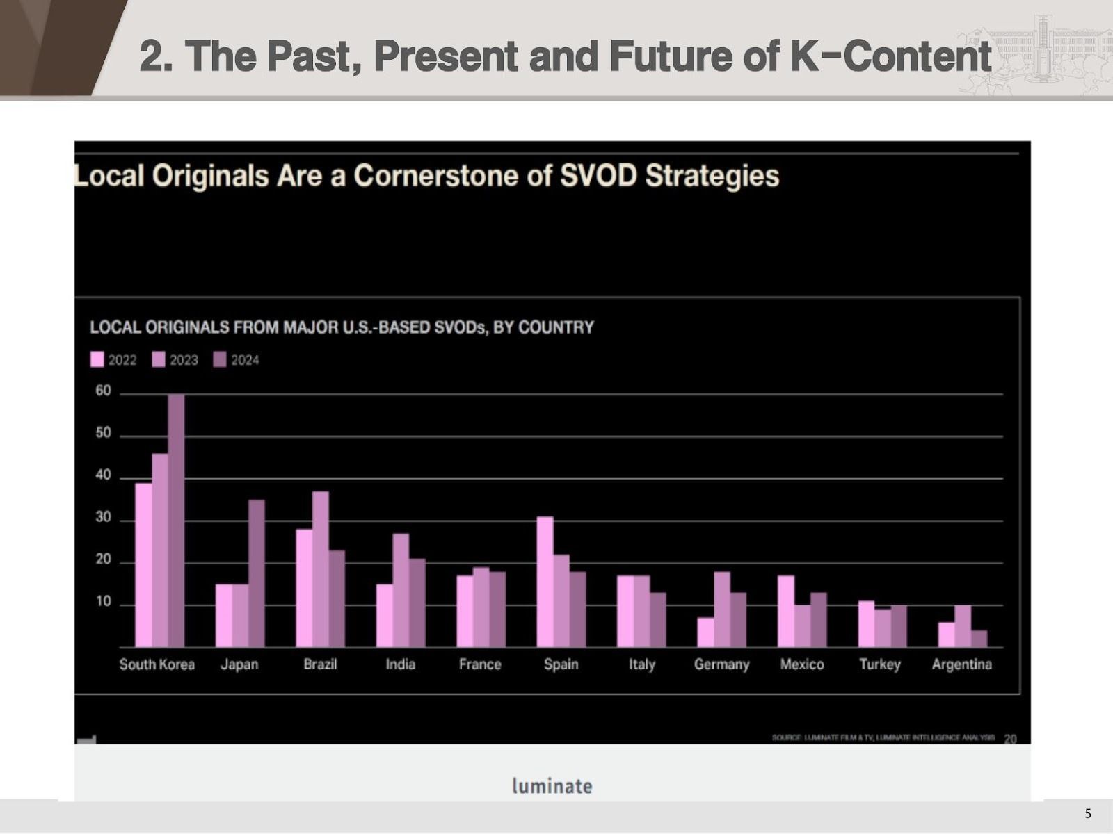 Luminate Report: Korea produced 60 local originals on major streaming services (2024)