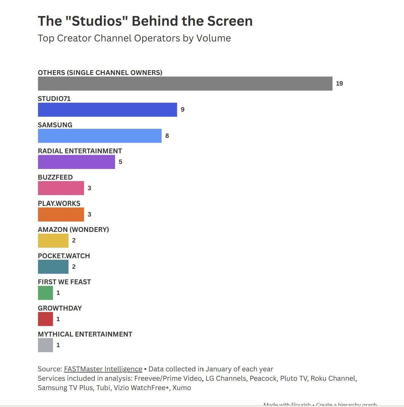 Chart showing top channel operators