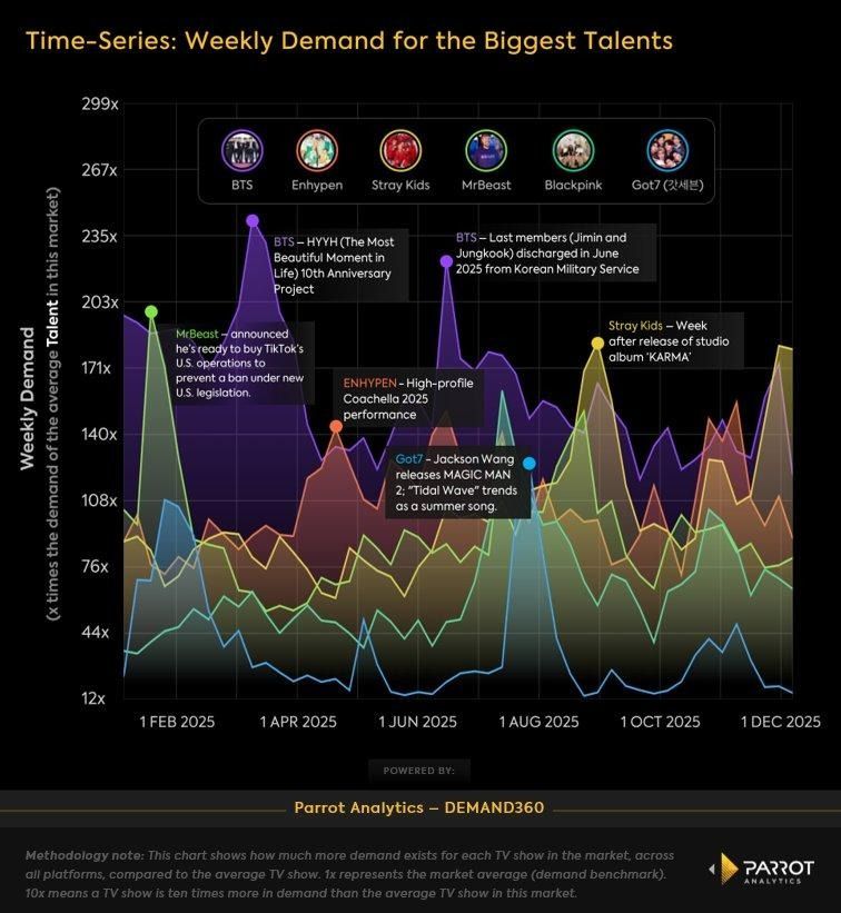 Weekly demand for biggest global talents 2025
