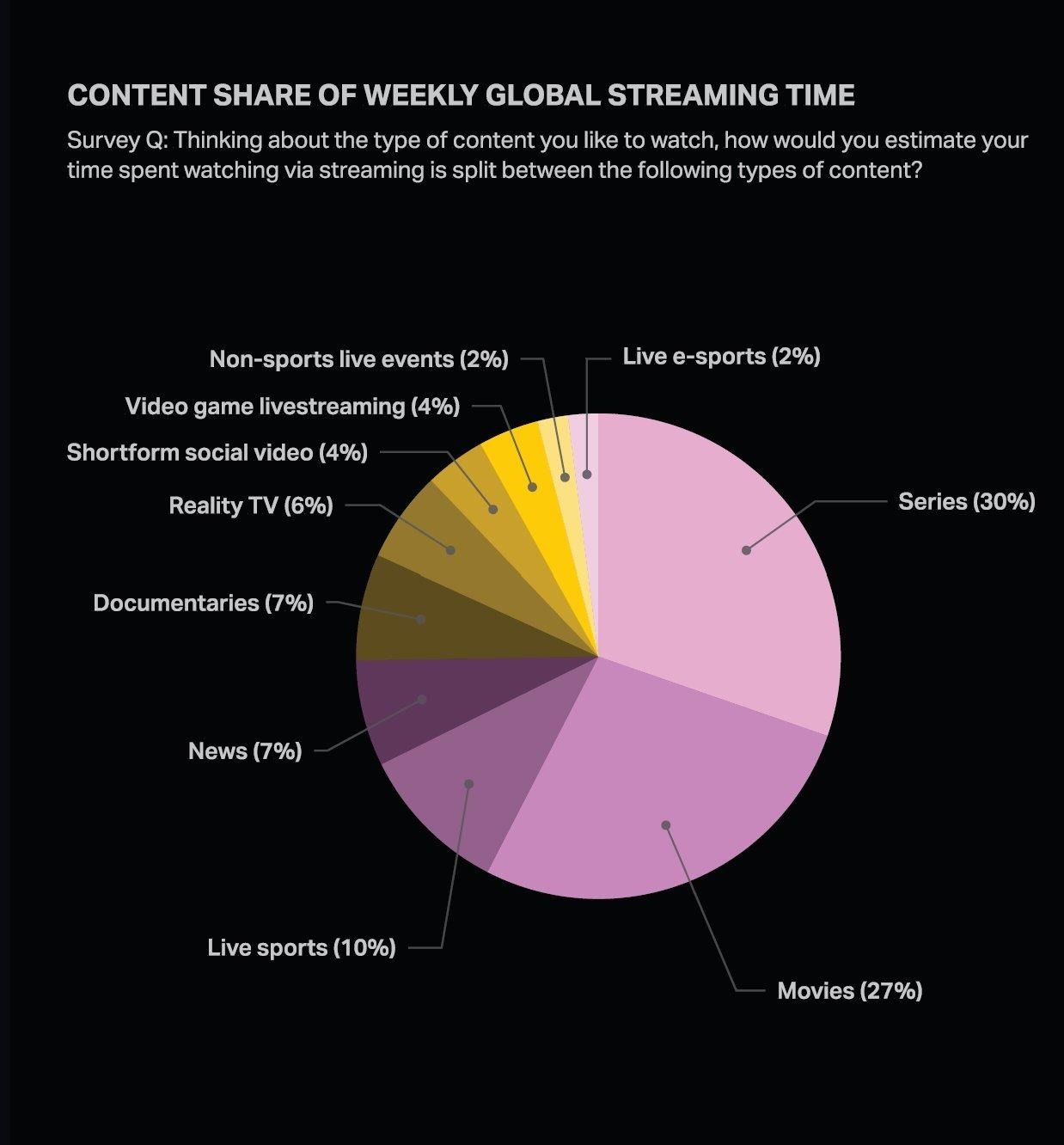 Content share of weekly streaming time