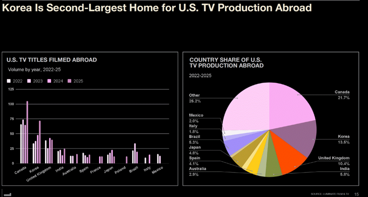 Title: Luminate Film & TV - Description: Korea Is Second-Largest Home for U.S. TV Production Abroad