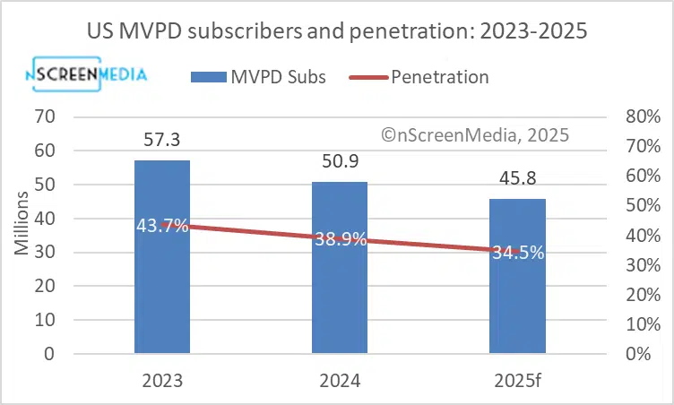 US MVPD Subscribers and Penetration 2023-2025