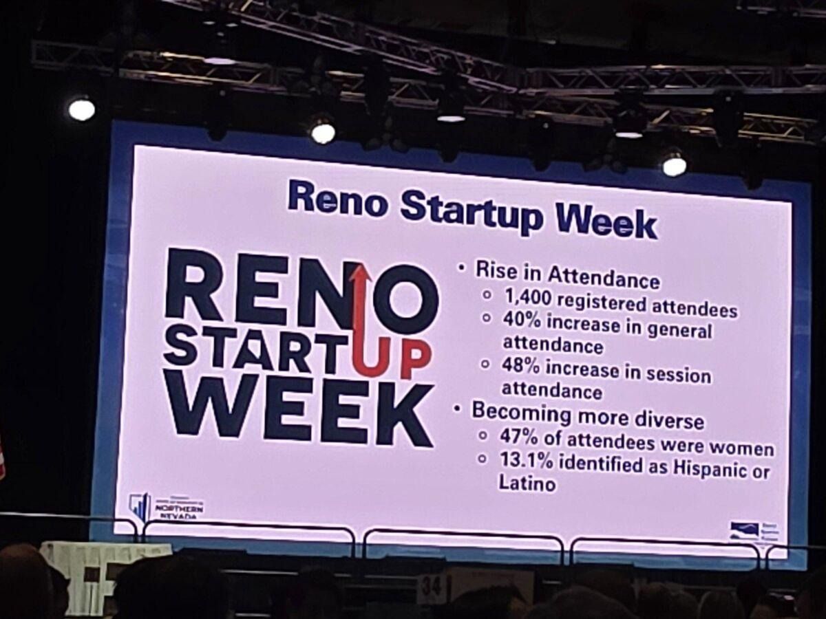 ▲ Reno Startup Week: 1,400 registrants, 40% YoY growth (EDAWN data)