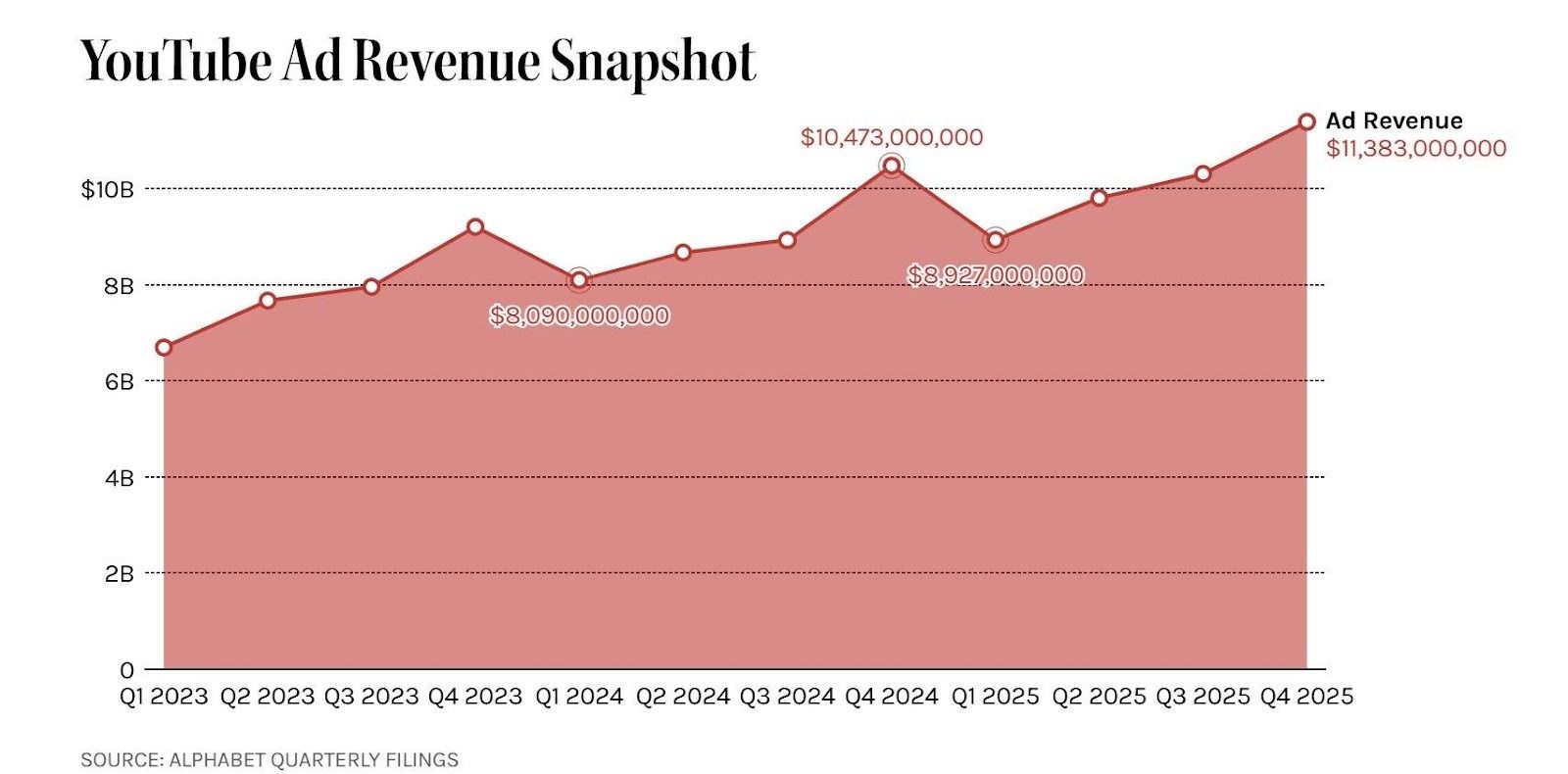 YouTube quarterly ad revenue chart from Q1 2023 to Q4 2025