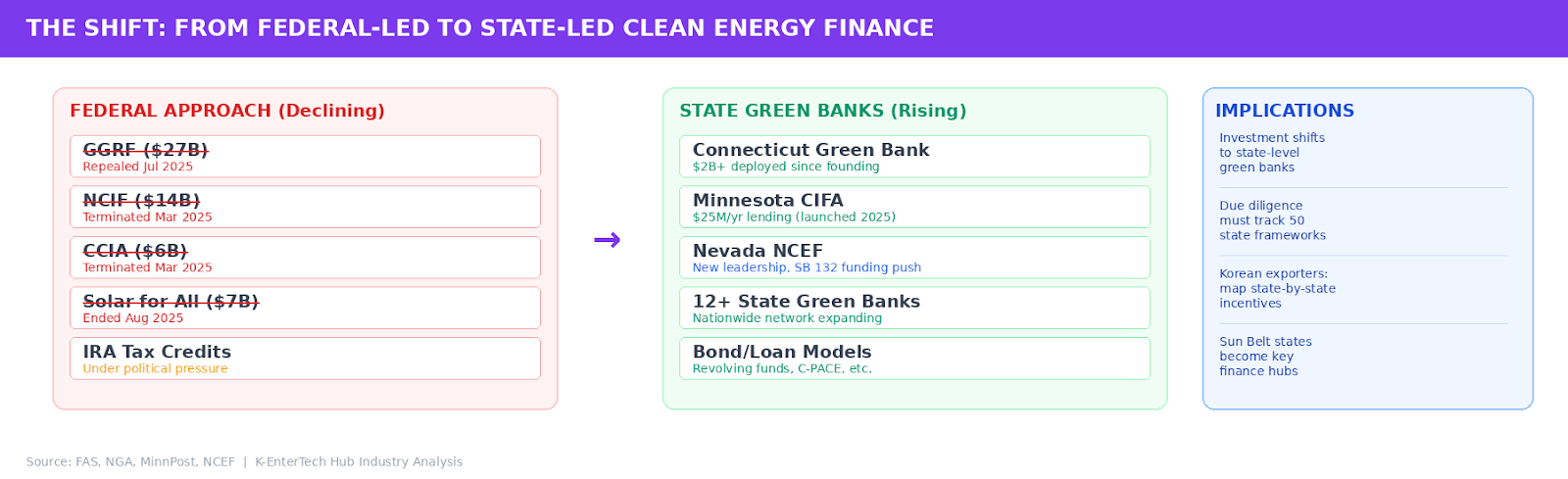 Diagram showing shift from federal to state clean energy finance