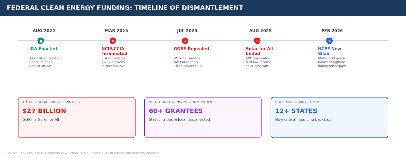 Timeline showing dismantlement of federal clean energy funding