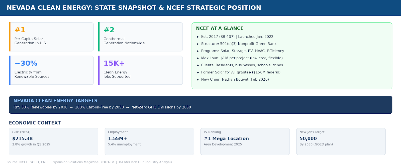 Nevada clean energy state snapshot and NCEF overview