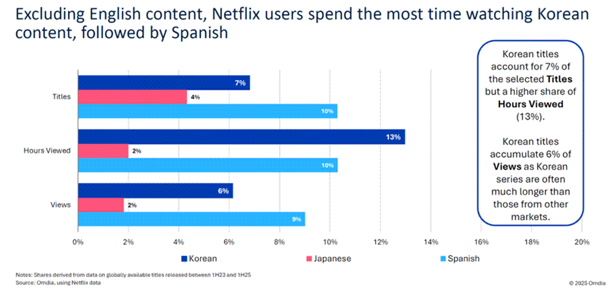 Title: Omdia Netflix Data - Description: Korean content viewing share on Netflix