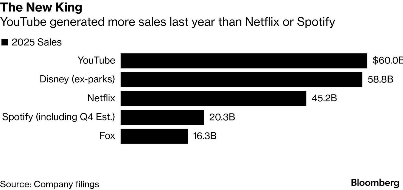 Bloomberg chart showing YouTube generated $60B in 2025 sales, surpassing Disney, Netflix, Spotify, and Fox
