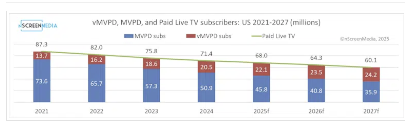 vMVPD MVPD and Paid Live TV Subscribers US 2021-2027
