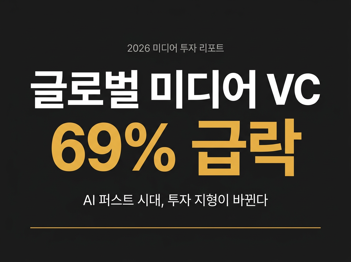 AI 투자 독주 속 미디어 VC 딜, 2026년 첫 두 달간 69% 급감해 1억 6,500만 달러에 그쳐