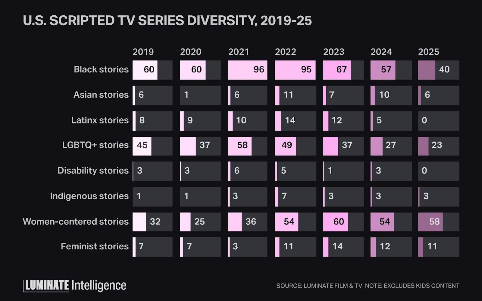 Diversity TV series count by category