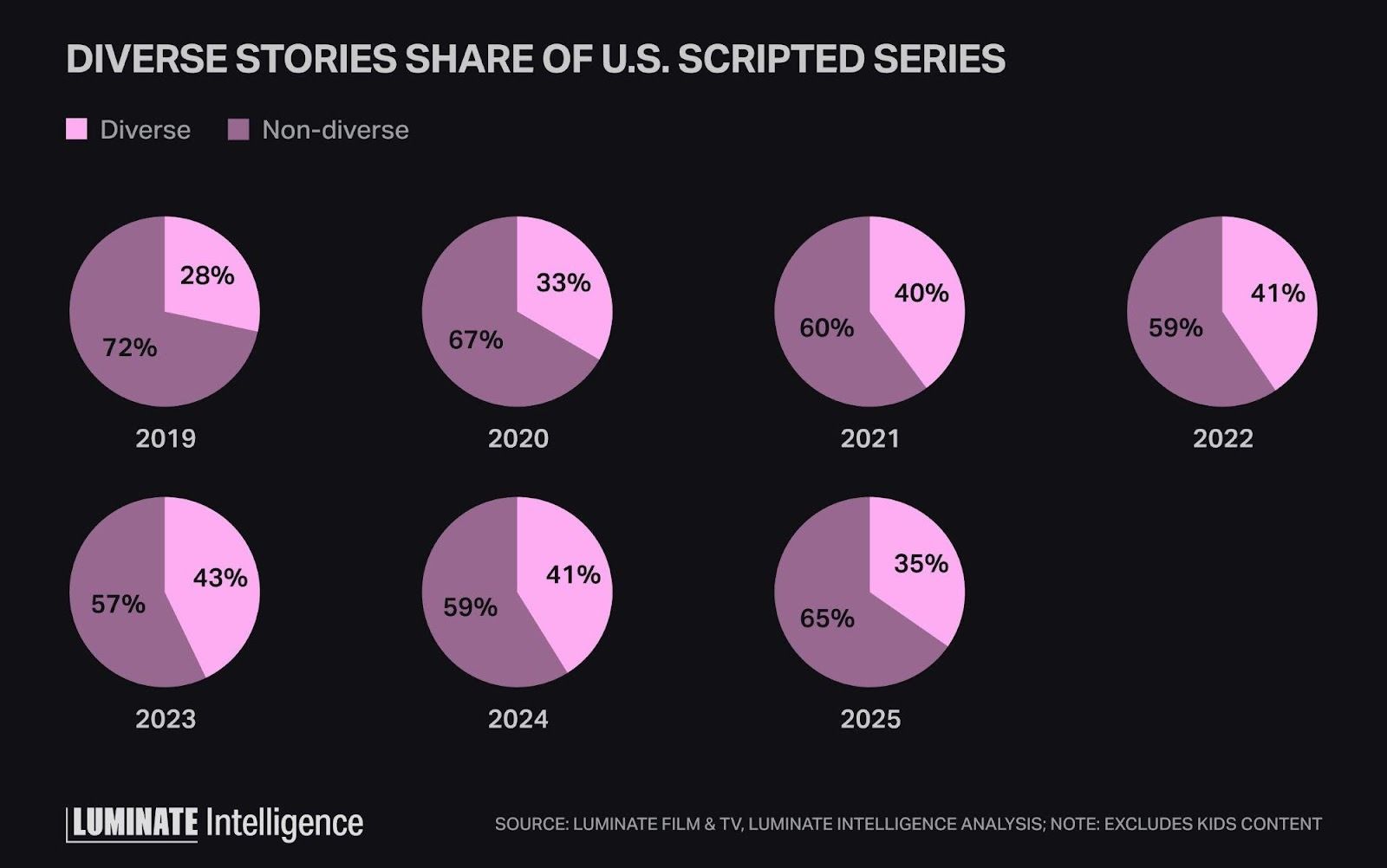 Diverse stories share of U.S. scripted series