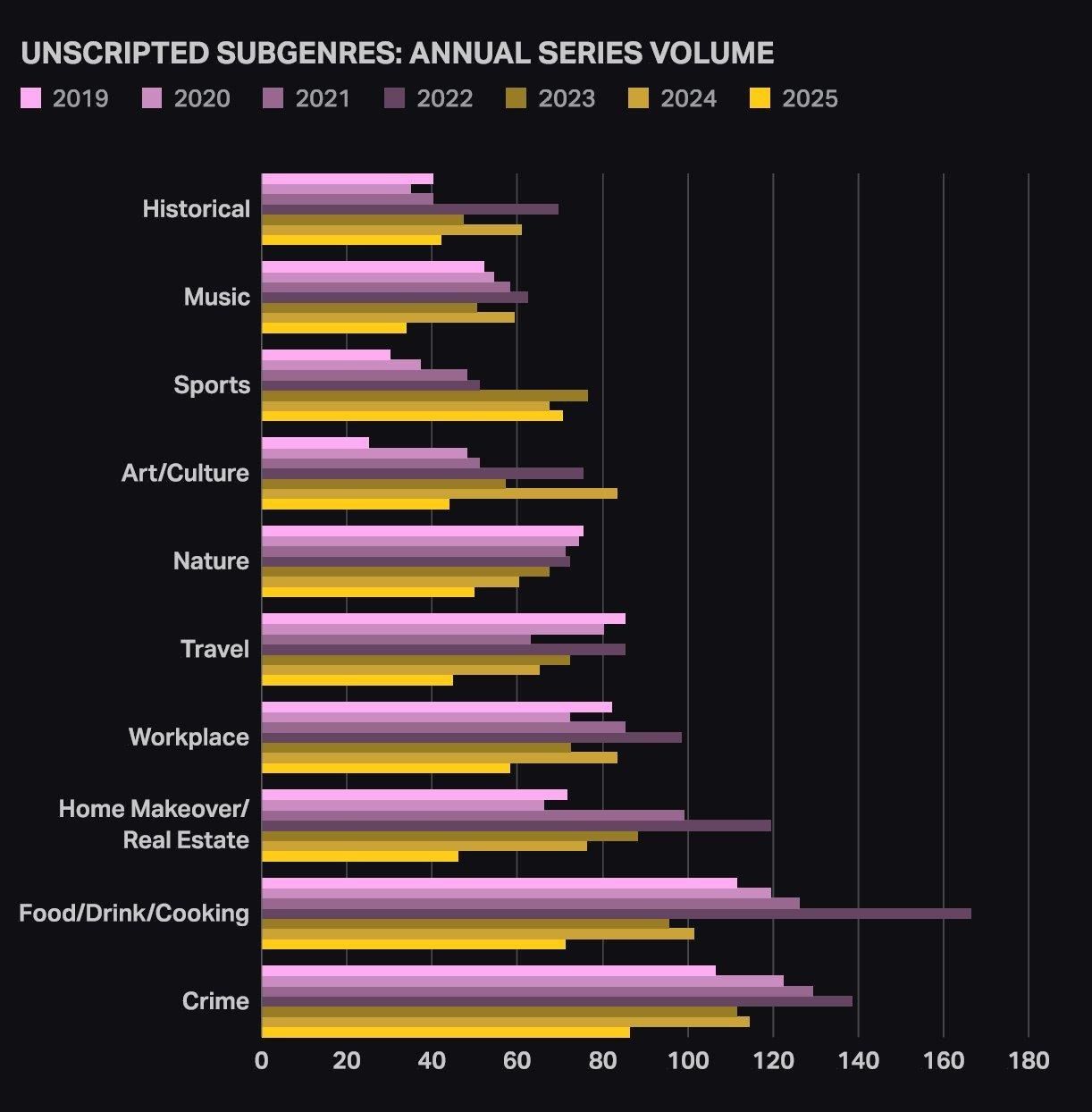 Unscripted subgenres annual series volume