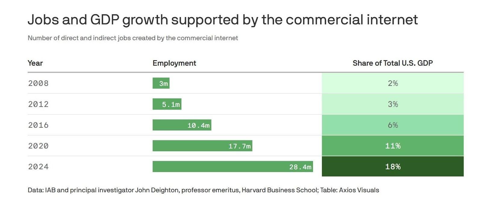 Bar chart showing internet-supported employment rising from 3m (2008) to 28.4m (2024), and GDP share from 2% to 18%