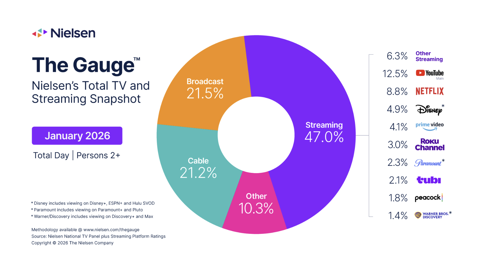 "변명의 여지 없는 조작" — 닐슨 게이지 보고서 지연, 미국 TV 업계 발칵