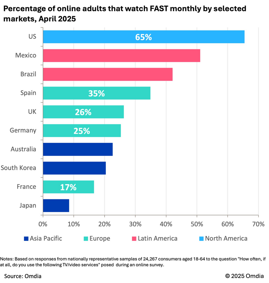 국가별 온라인 성인 월간 FAST 시청률 (2025년 4월) — 출처: Omdia © 2025 Omdia