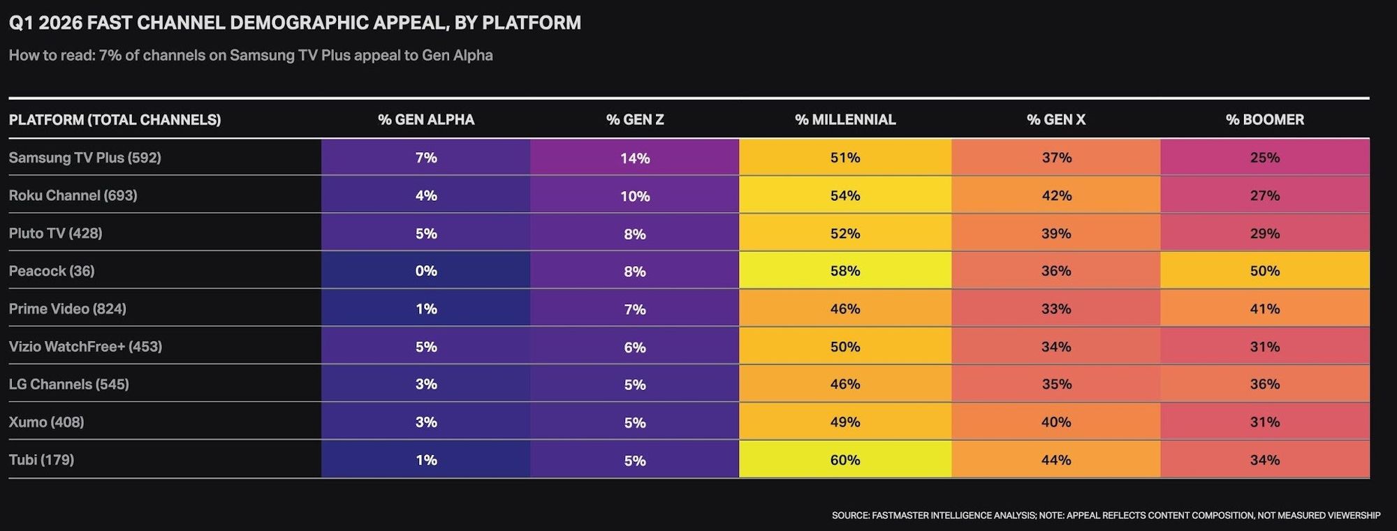 Heatmap visualization showing the percentage of channels on each FAST platform that appeal to Gen Alpha, Gen Z, Millennials, Gen X, and Boomers across nine platforms.