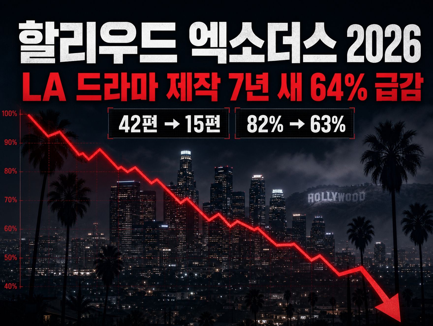 LA 드라마 촬영 7년 만에 64% 추락…핵심은 ‘중예산 슬레이트의 실종’