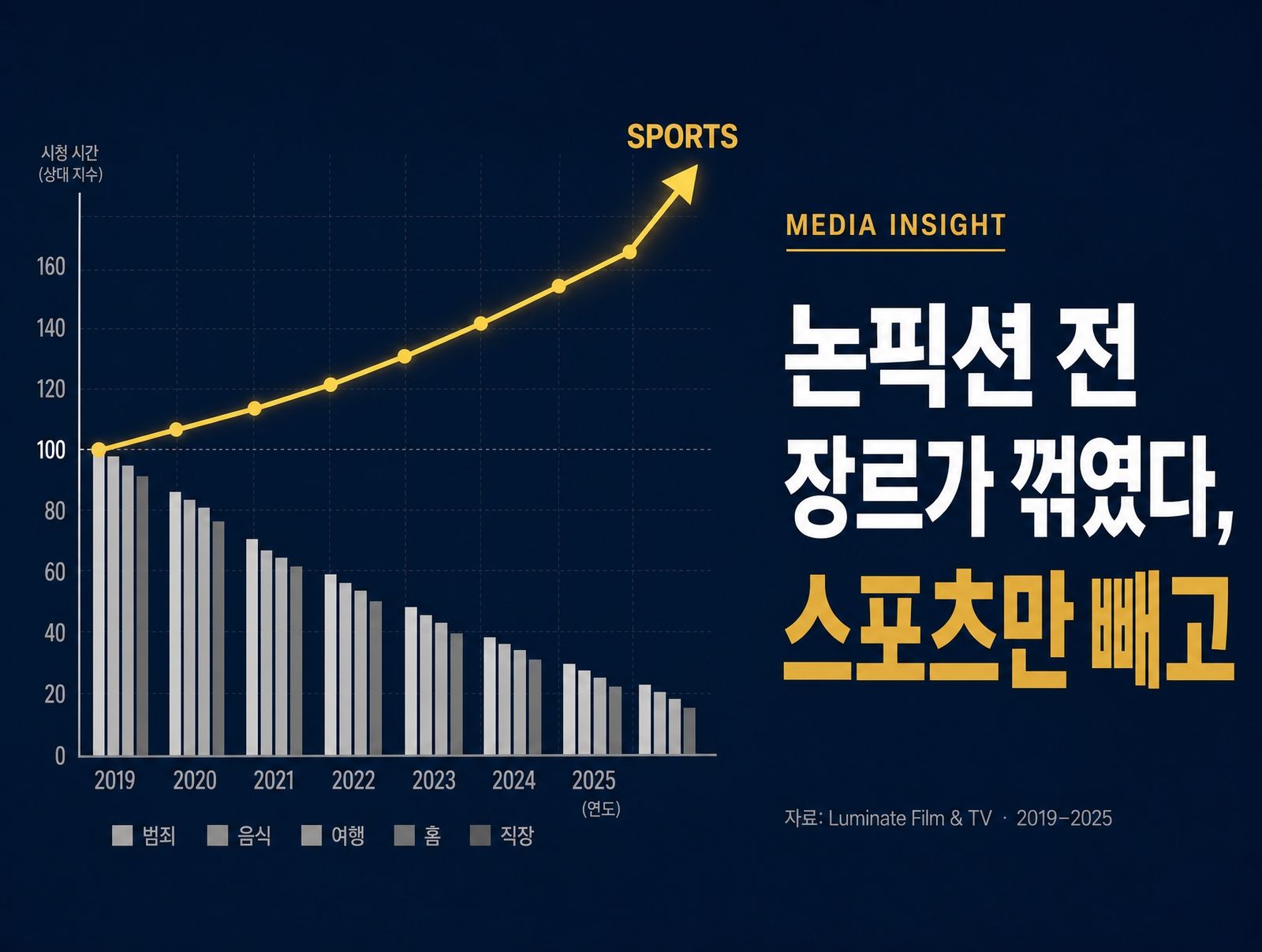 논픽션 전 장르가 꺾였다, 스포츠만 빼고
