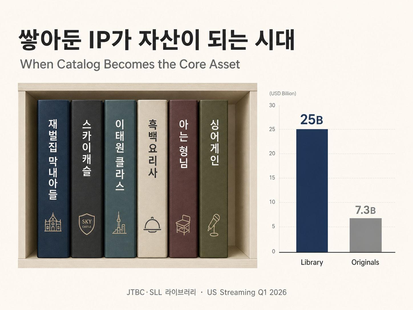 구작이 오리지널 3배 압도하는 미국, ‘카탈로그가 자산’… IP에 베팅한 JTBC는 비용에 먼저 눌렸다
