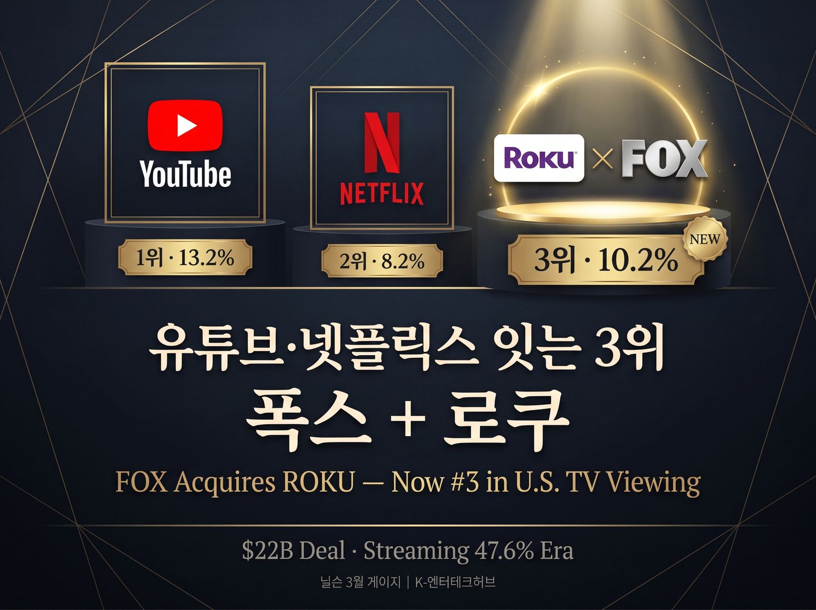 스트리밍 47.6% 시대, 폭스는 왜 로쿠를 샀나