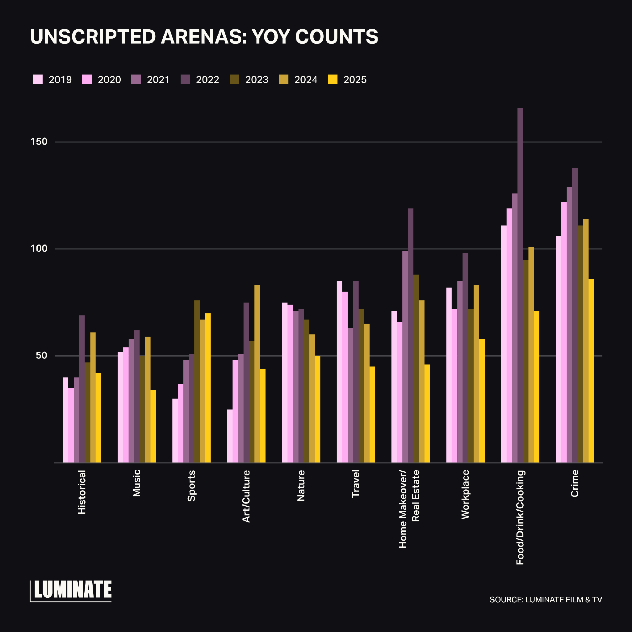 Unscripted titles by genre, 2019-2025