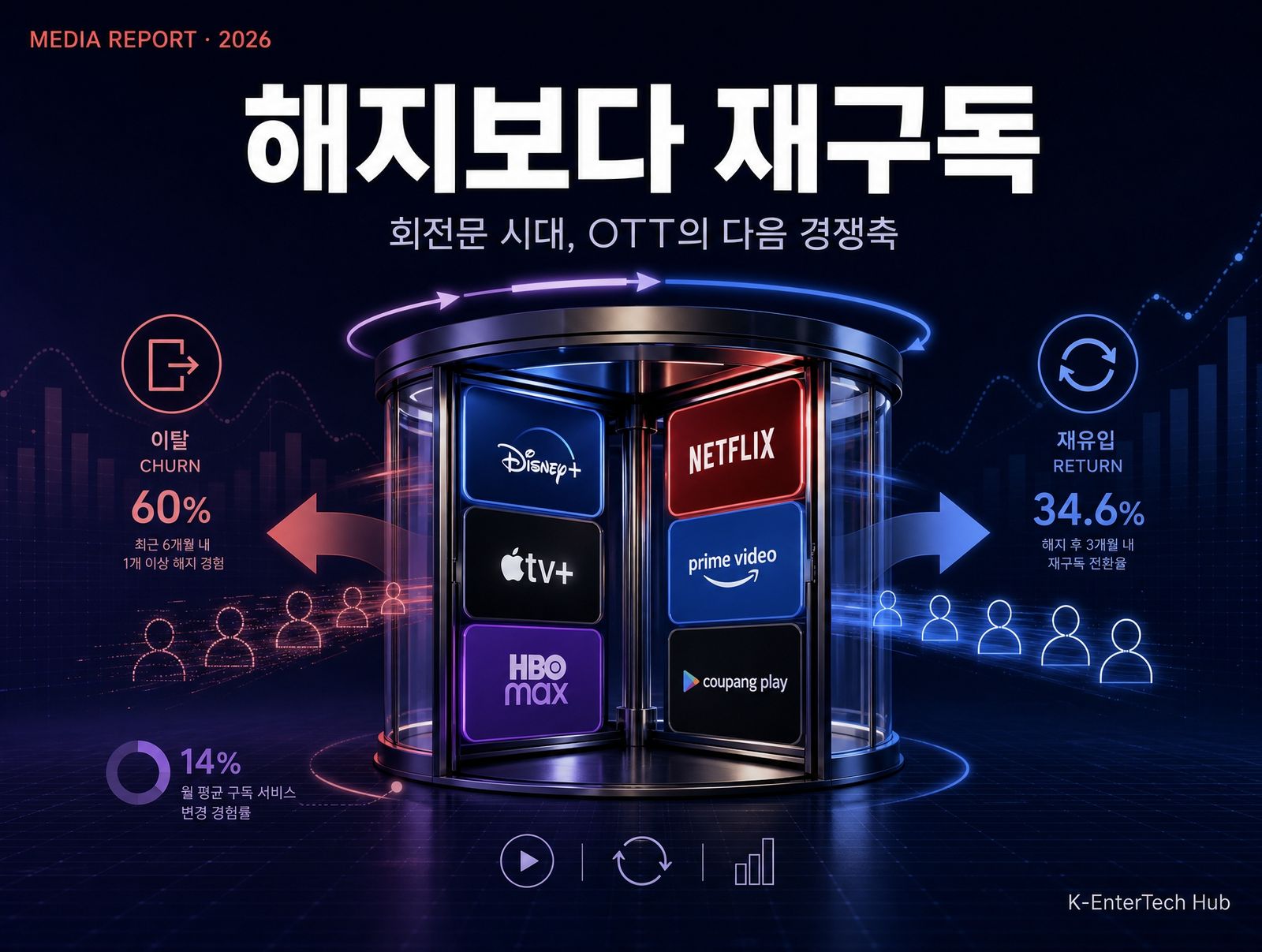 틈새 스트리밍이 끌어올린 회전율, 포화기 한국 스트리밍 서비스 의 다음 경쟁축