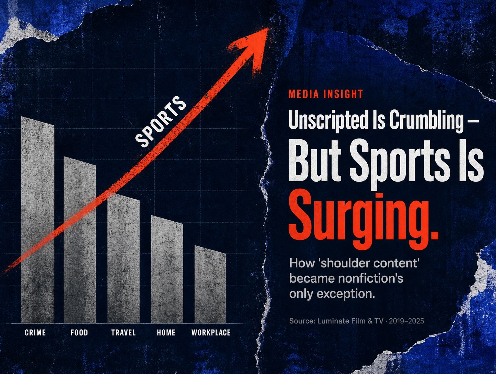 Unscripted Is Sliding. Sports Keeps Climbing.