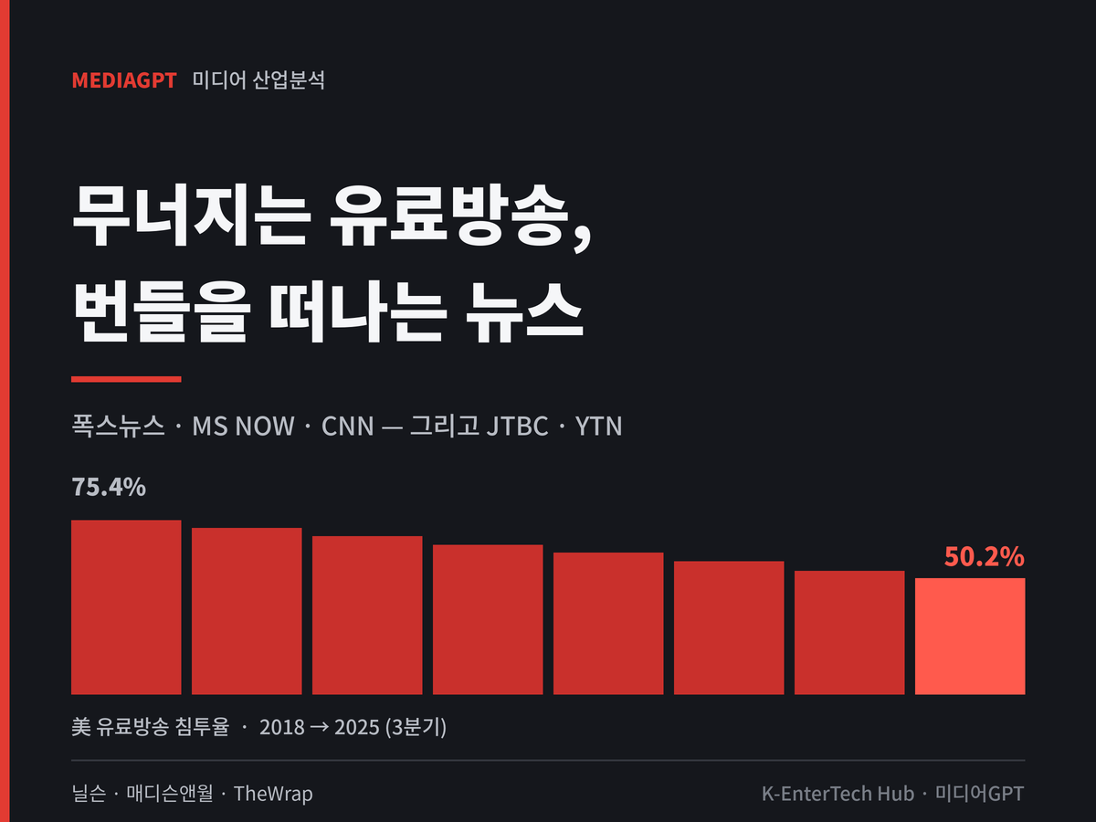 케이블 뉴스 ‘빅3’, 번들 붕괴를 앞질러 달린다 — 폭스뉴스(Fox News)·MS NOW·CNN의 ‘포스트 케이블’ 설계