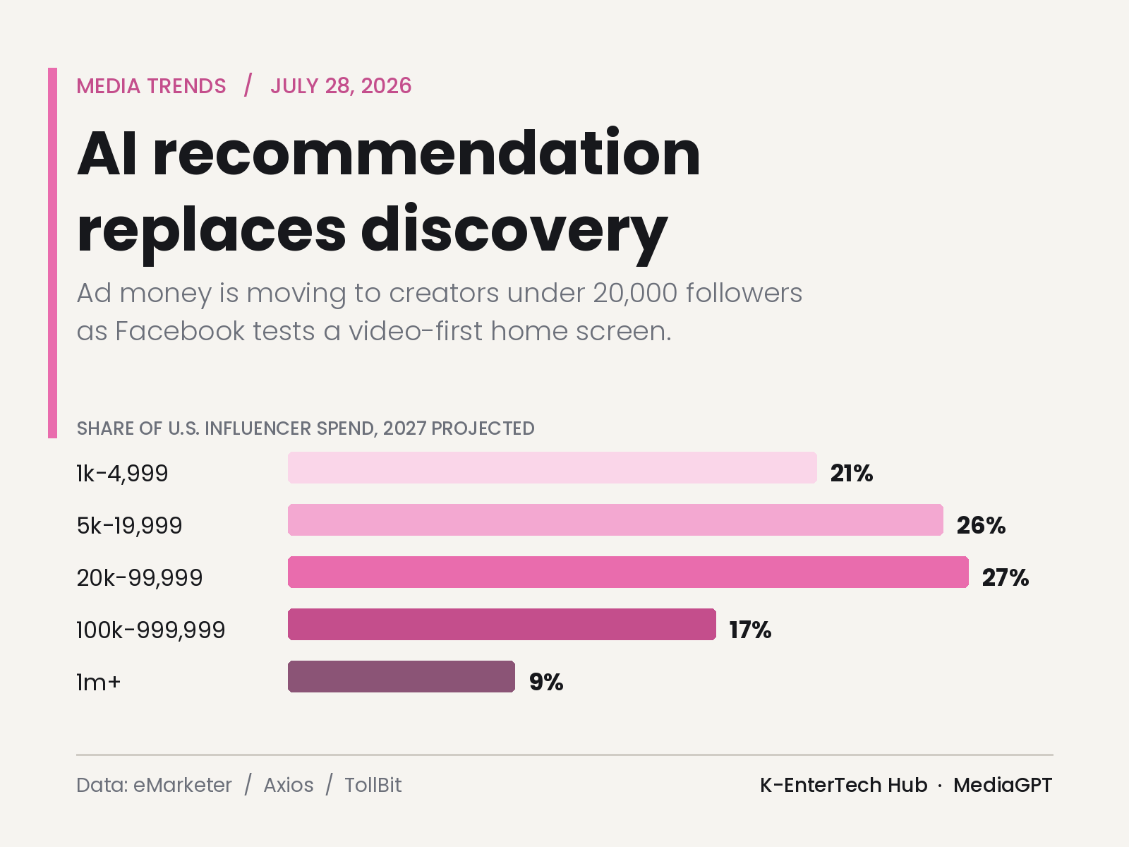 AI Recommendation Replaces Discovery, and Ad Money Moves to Small Creators